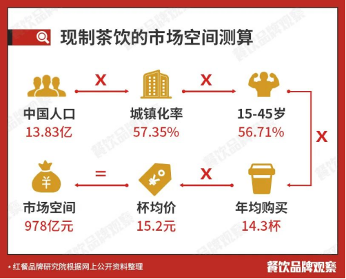 茶饮品牌揭晓：下沉市场成大势所趋ag旗舰厅app2020中国十大(图2)